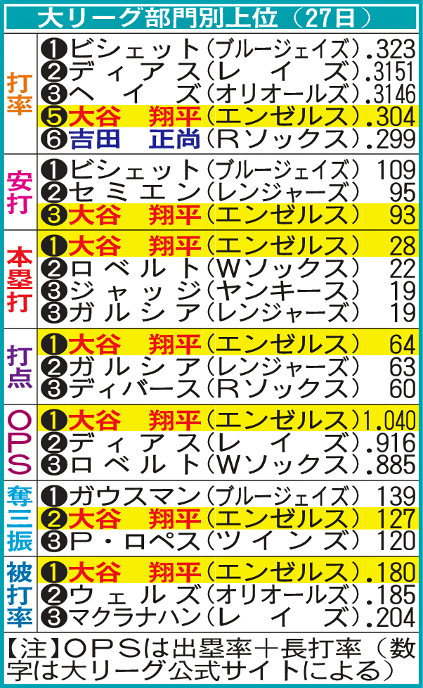 大リーグ部門別上位（27日）