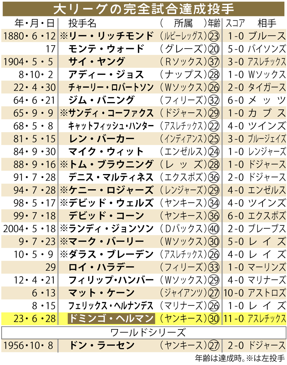 【イラスト】大リーグの完全試合達成投手。ヘルマンが11年ぶり24人目