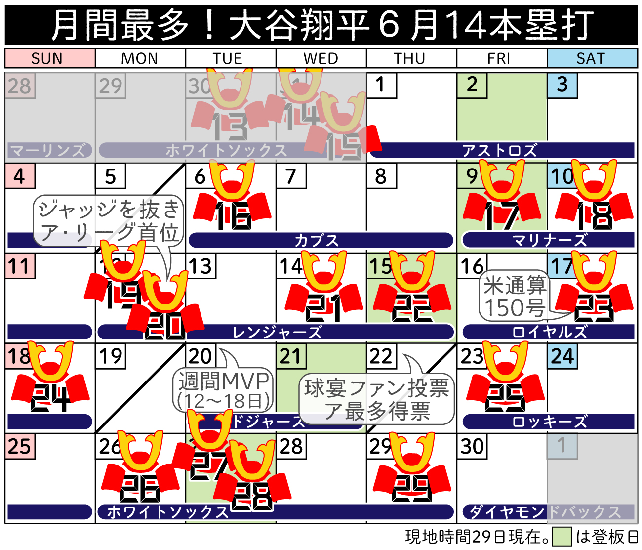 【イラスト】月間最多！大谷６月14本塁打カレンダ－