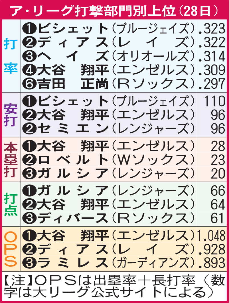 大谷翔平が本塁打トップ／ア・リーグ打撃部門別上位一覧（28日