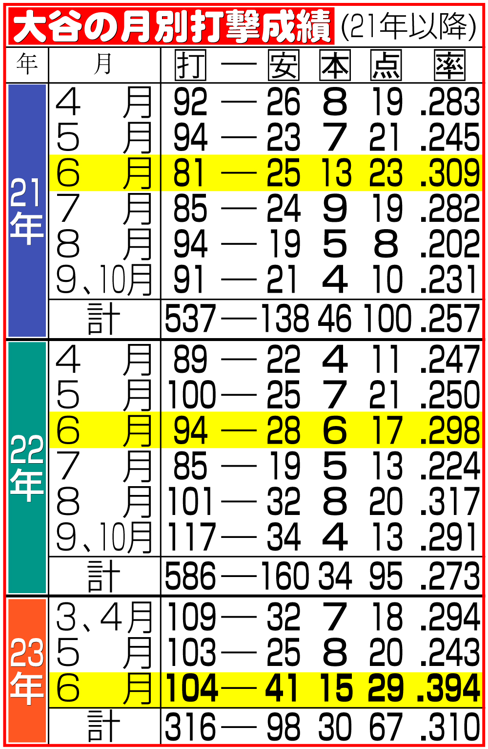 【イラスト】大谷の月別打撃成績（21年以降）