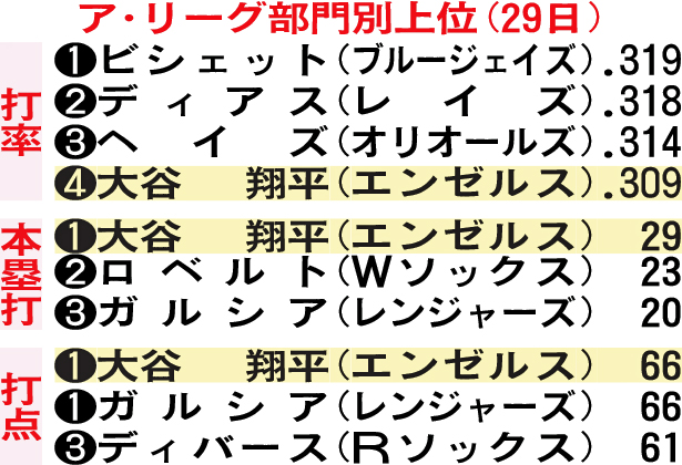 ア・リーグ部門別上位（29日）