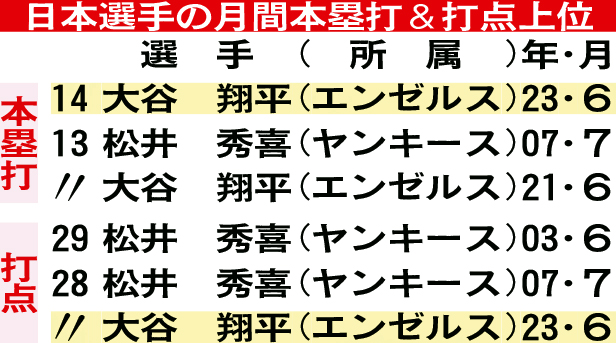 日本選手の月間本塁打＆打点上位
