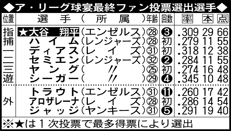 ア・リーグ球宴最終ファン投票選出選手
