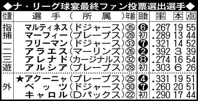 ナ・リーグ球宴最終ファン投票選出選手