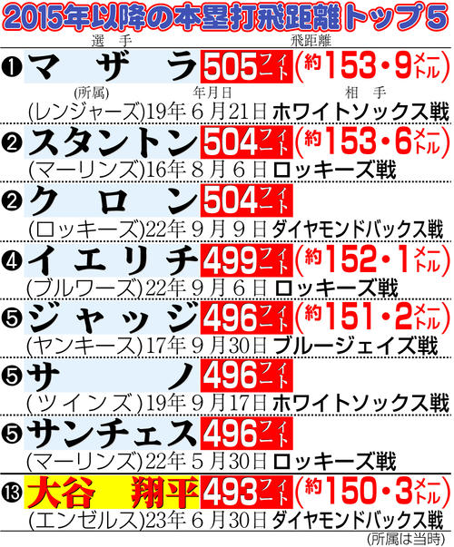 大谷翔平、自己最長150m超特大30号！3年連続30本 6月15発は61年