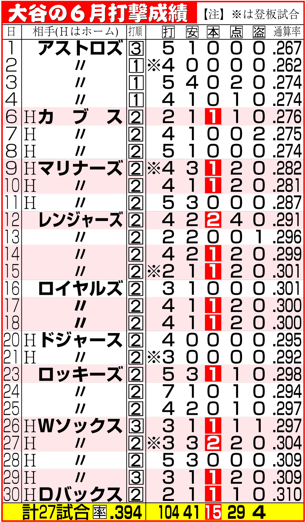 【イラスト】大谷の６月打撃成績