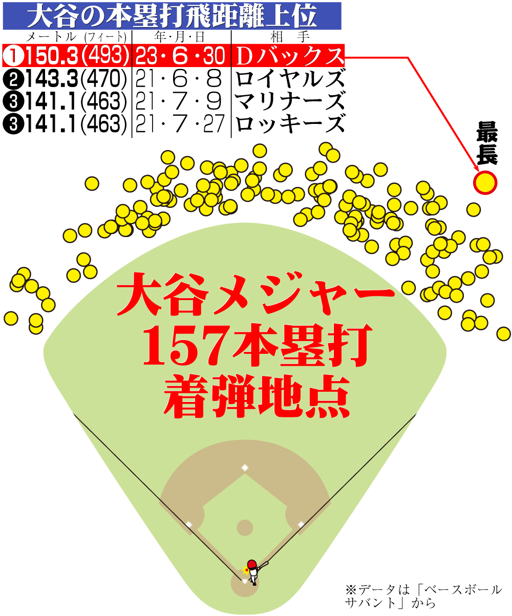 【イラスト】大谷米通算157号全HR落下点