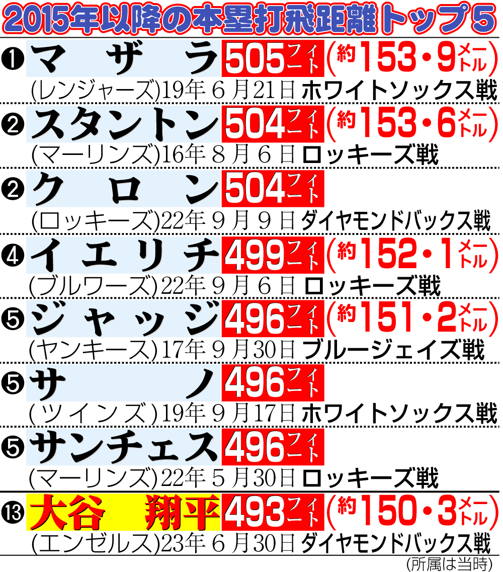 【イラスト】2015年以降の本塁打飛距離トップ５