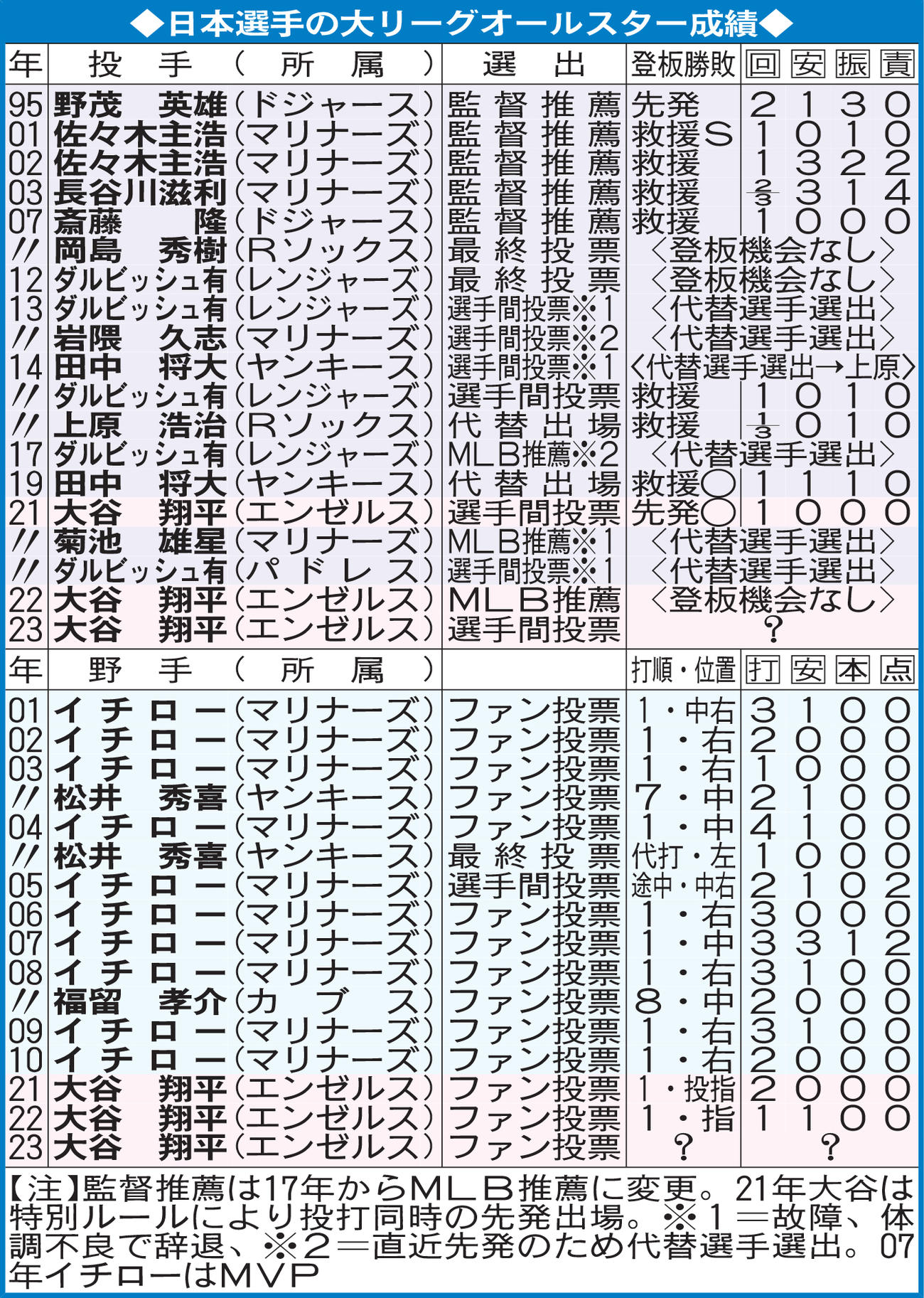 日本選手の大リーグオールスター成績