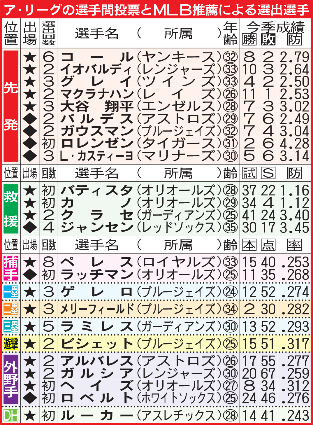 ア・リーグの選手間投票とMLB推薦による選出選手　★＝選手間投票、◆＝ＭＬＢ機構推薦