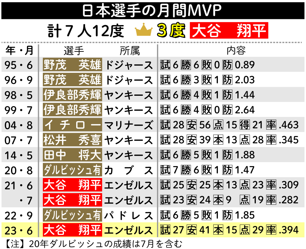 【イラスト】日本選手の月間MVP。大谷が最多３度目