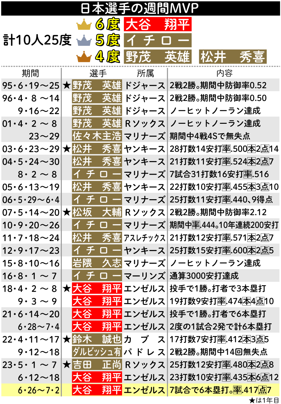 【イラスト】日本選手の週間MVP。大谷が最多6度目