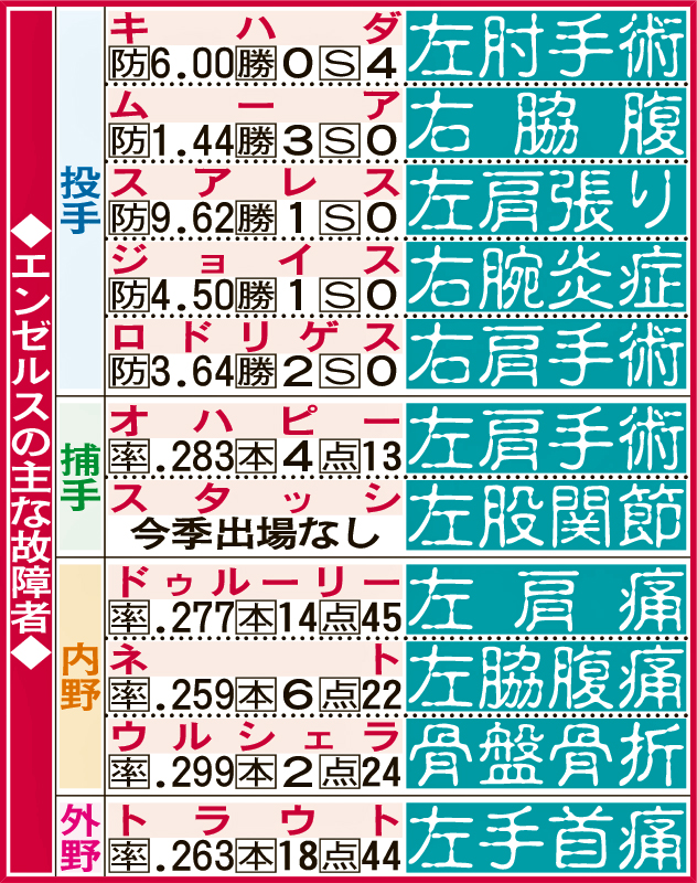 エンゼルスの主な故障者