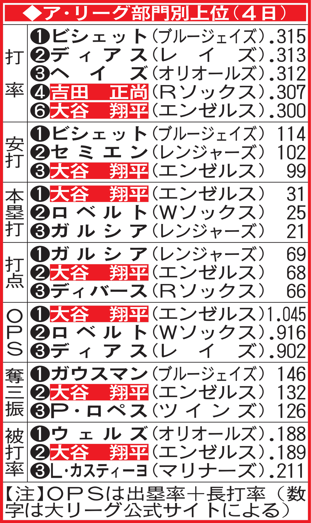 ア リーグ 打撃 成績