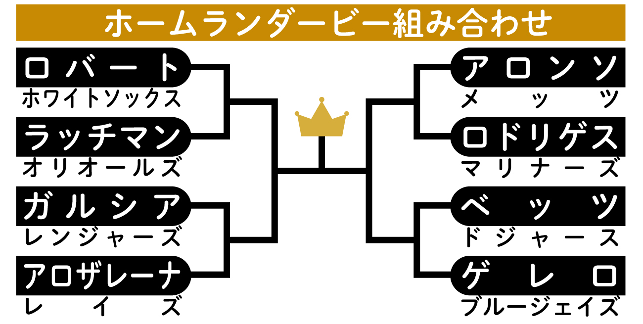 【イラスト】ホームランダービー組み合わせ