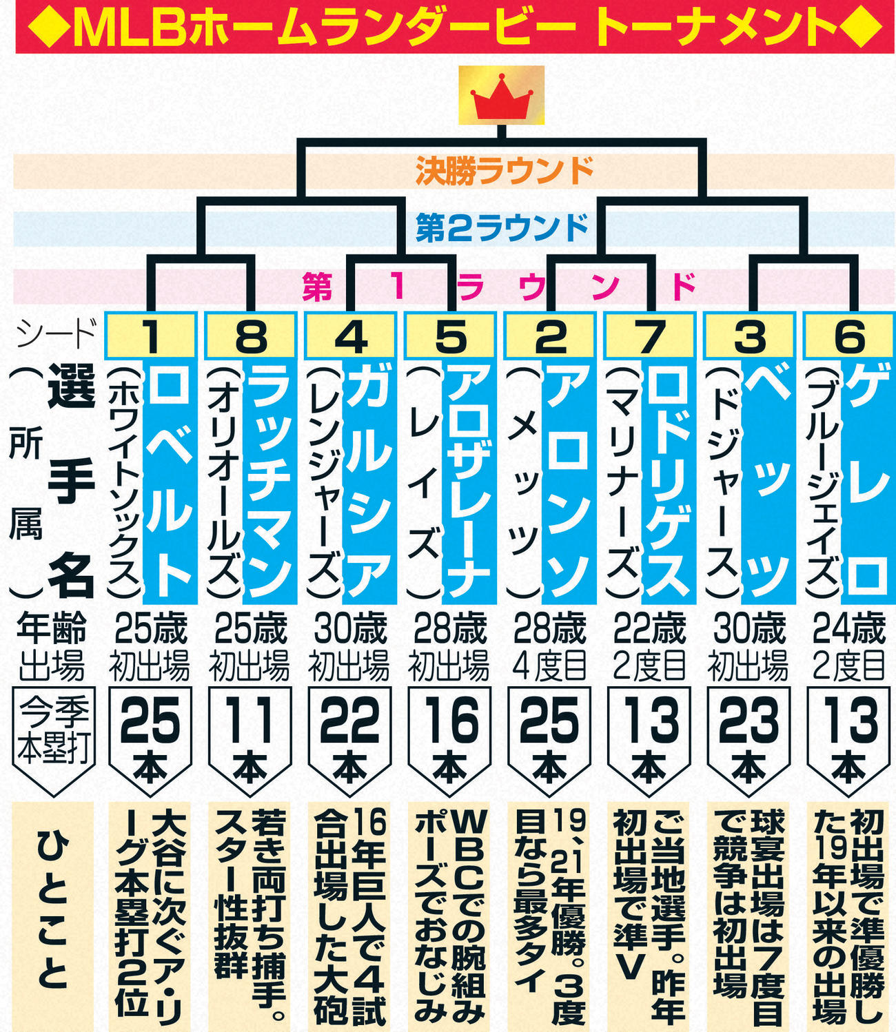 MLBホームランダービートーナメント