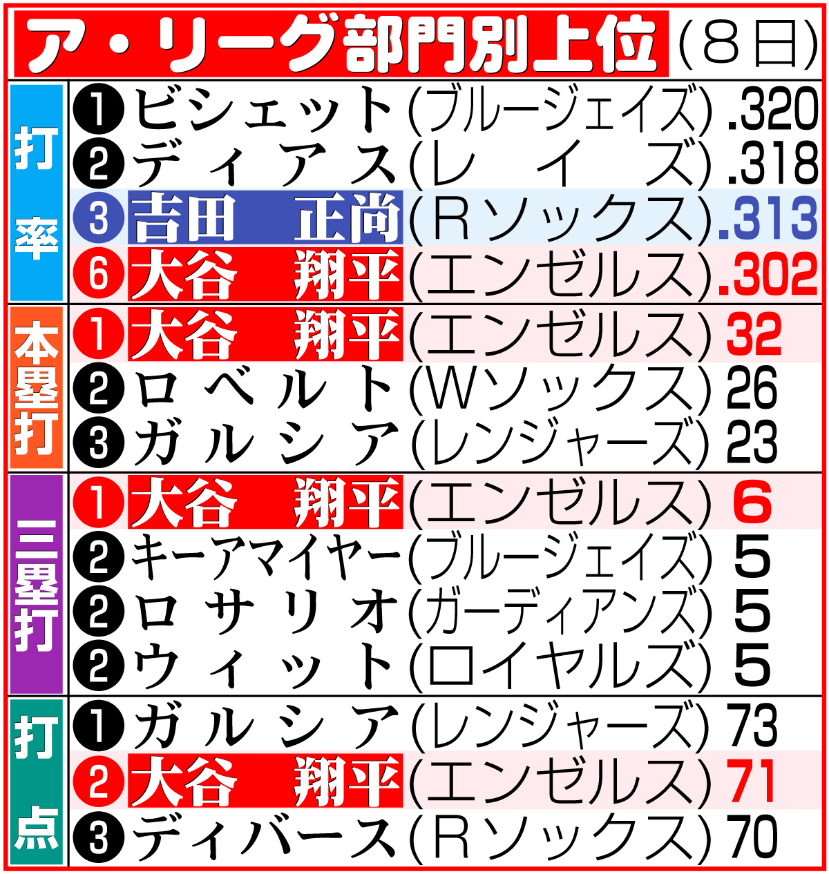 【イラスト】ア・リーグ部門別上位成績（７月８日現在）