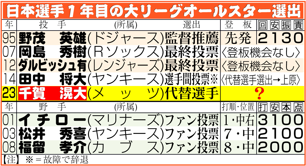 【イラスト】日本選手１年目の大リーグオールスター選出