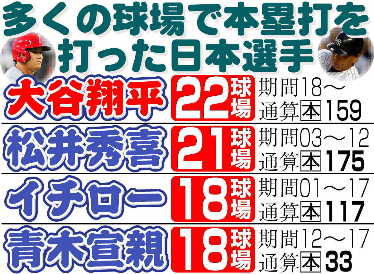 【イラスト】多くの球場で本塁打を打った日本選手