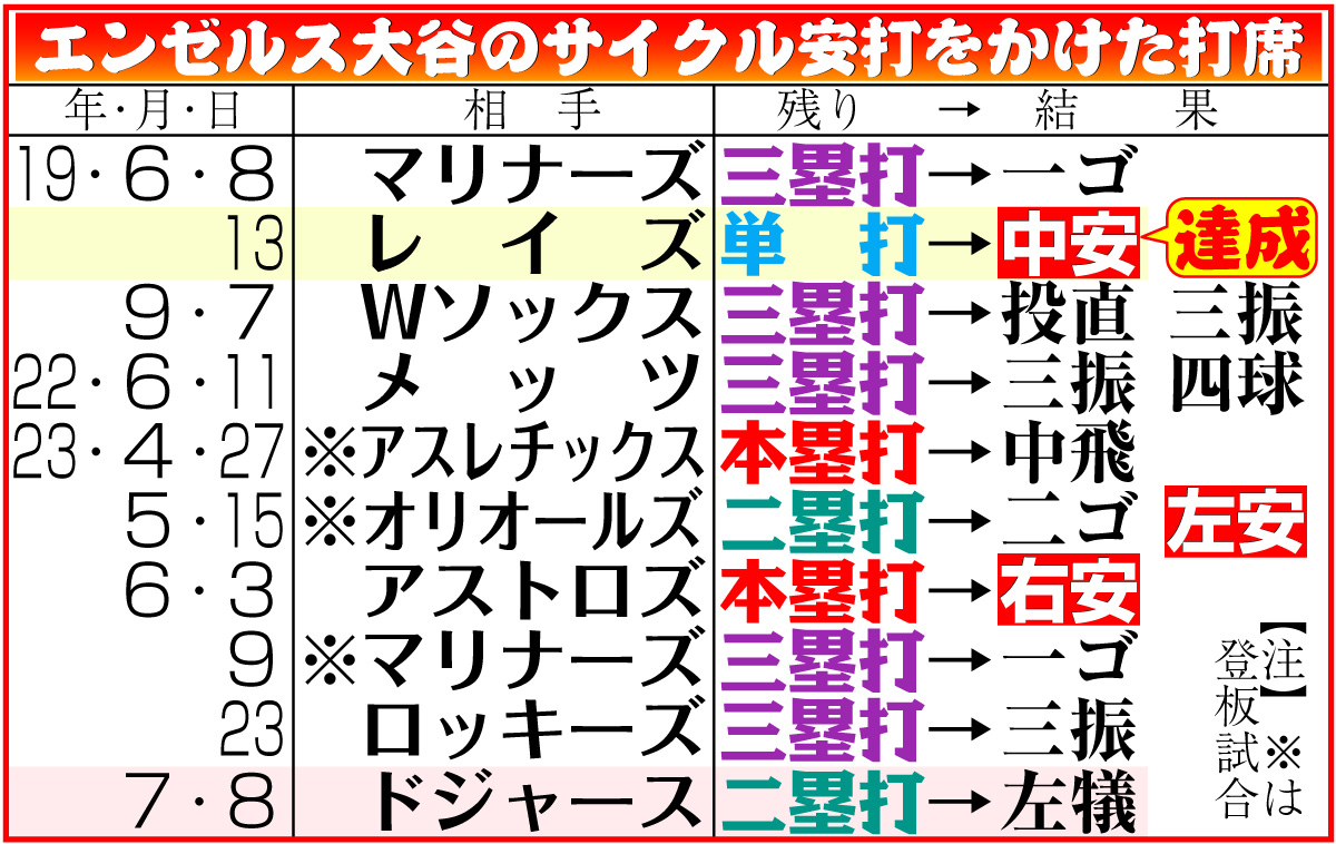 【イラスト】エンゼルス大谷のサイクル安打をかけた打席