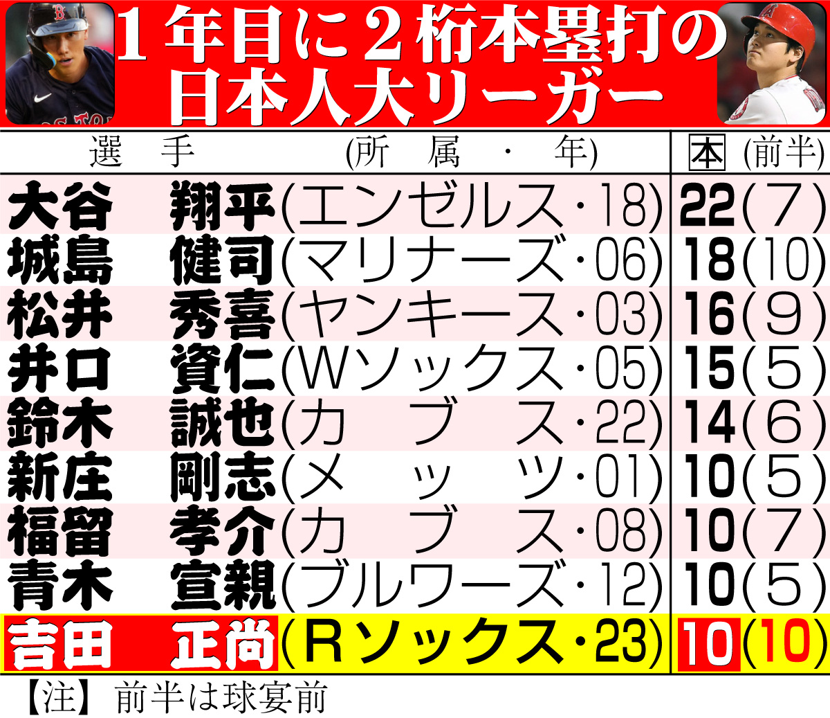 【イラスト】１年目に２桁本塁打の日本人大リーガー