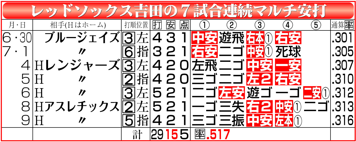 【イラスト】レッドソックス吉田の７試合連続マルチ安打