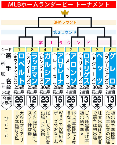 MLBオールスター】優勝賞金1億4000万円 ホームランダービー、アロンソ