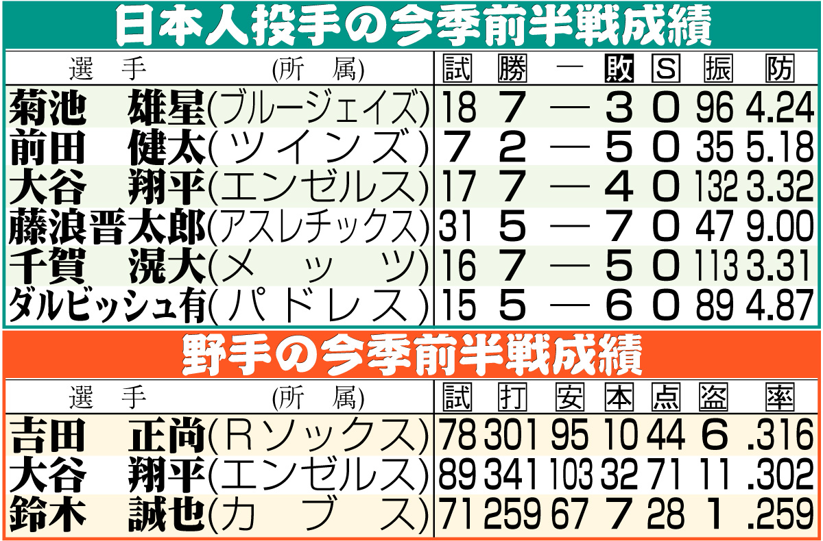 【イラスト】大リーグの日本人選手の今季前半成績