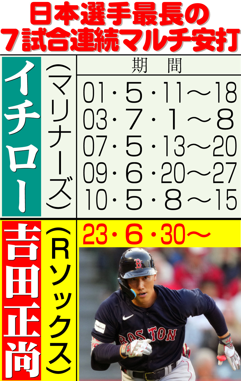 【イラスト】日本選手最長の７試合連続マルチ安打