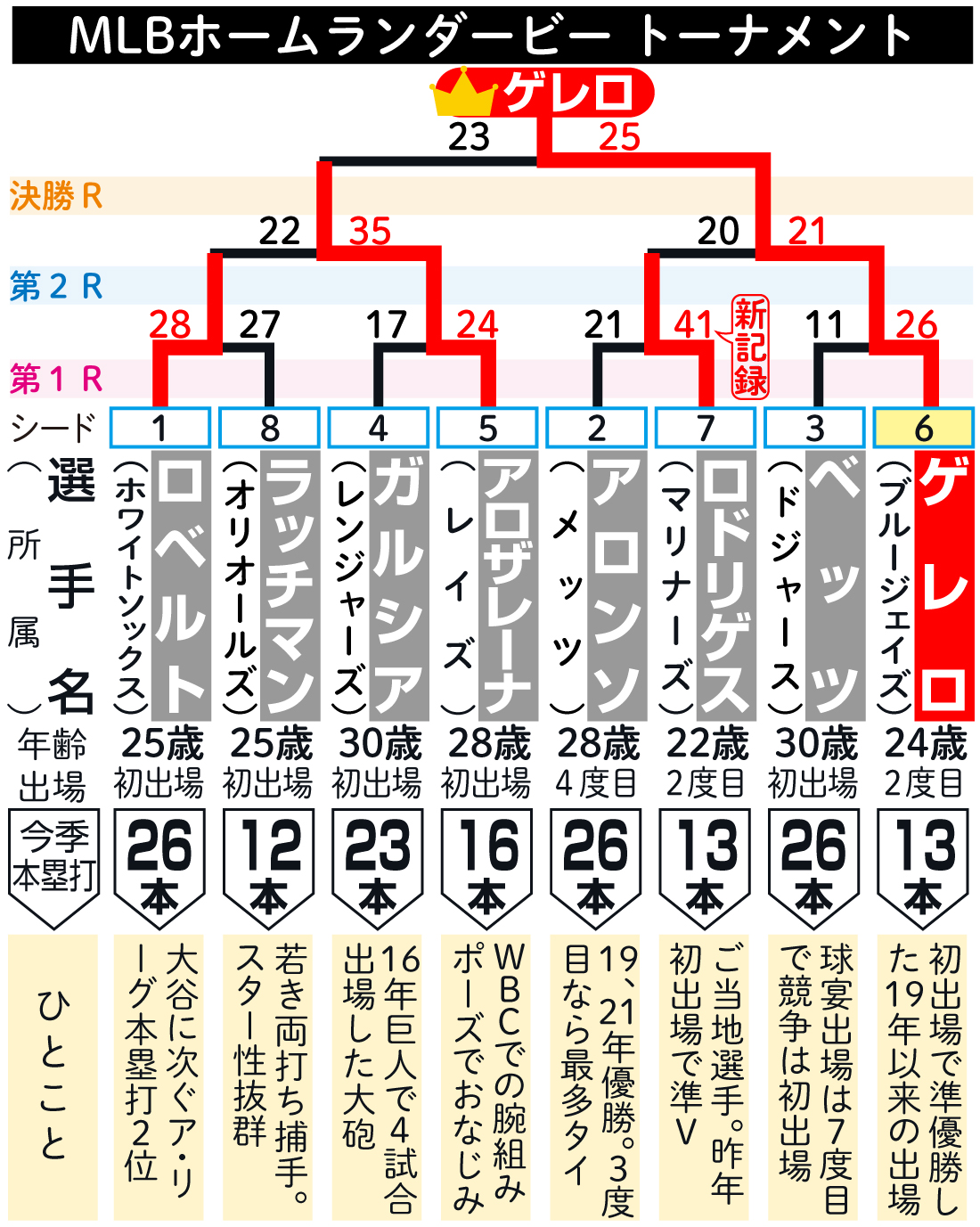 【イラスト】MLBホームランダービートーナメント