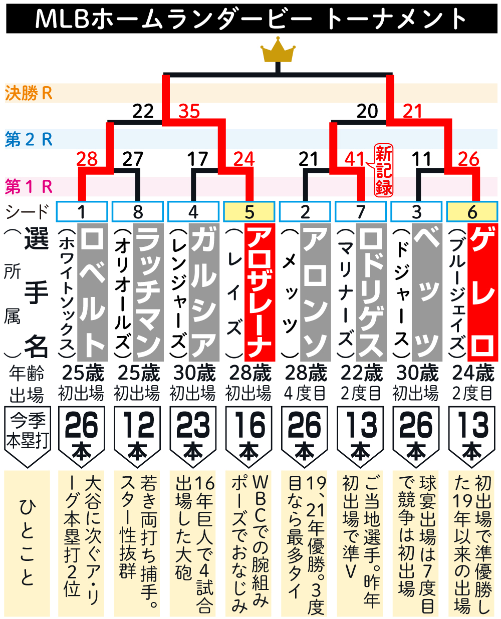 【イラスト】MLBホームランダービートーナメント
