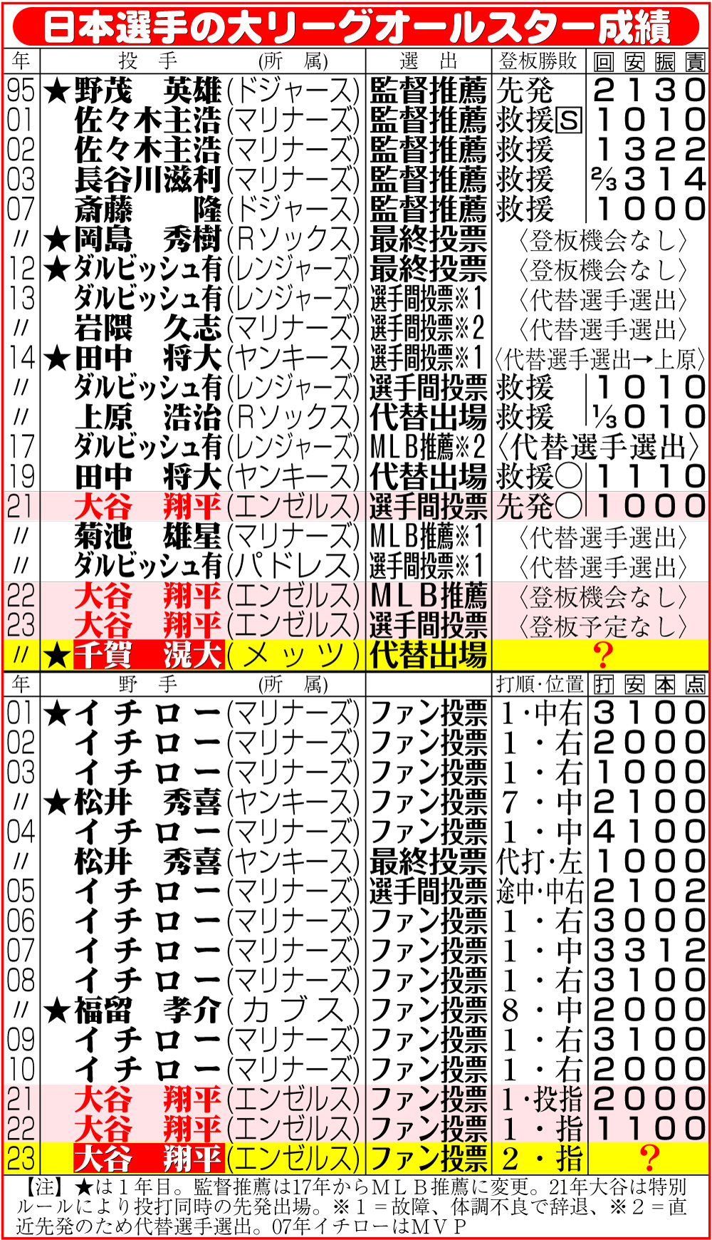 【イラスト】日本選手の大リーグオールスター成績