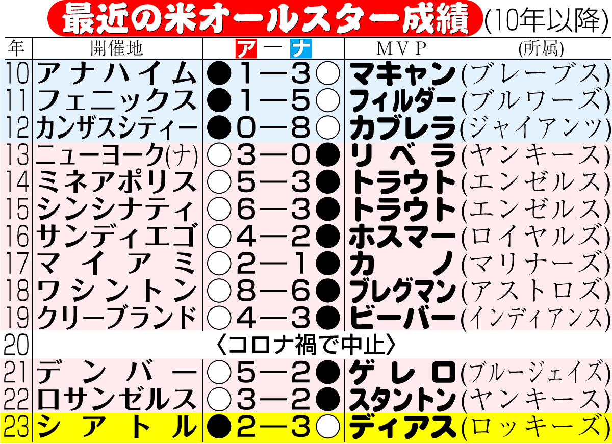 【イラスト】最近の米オールスター成績（10年以降）
