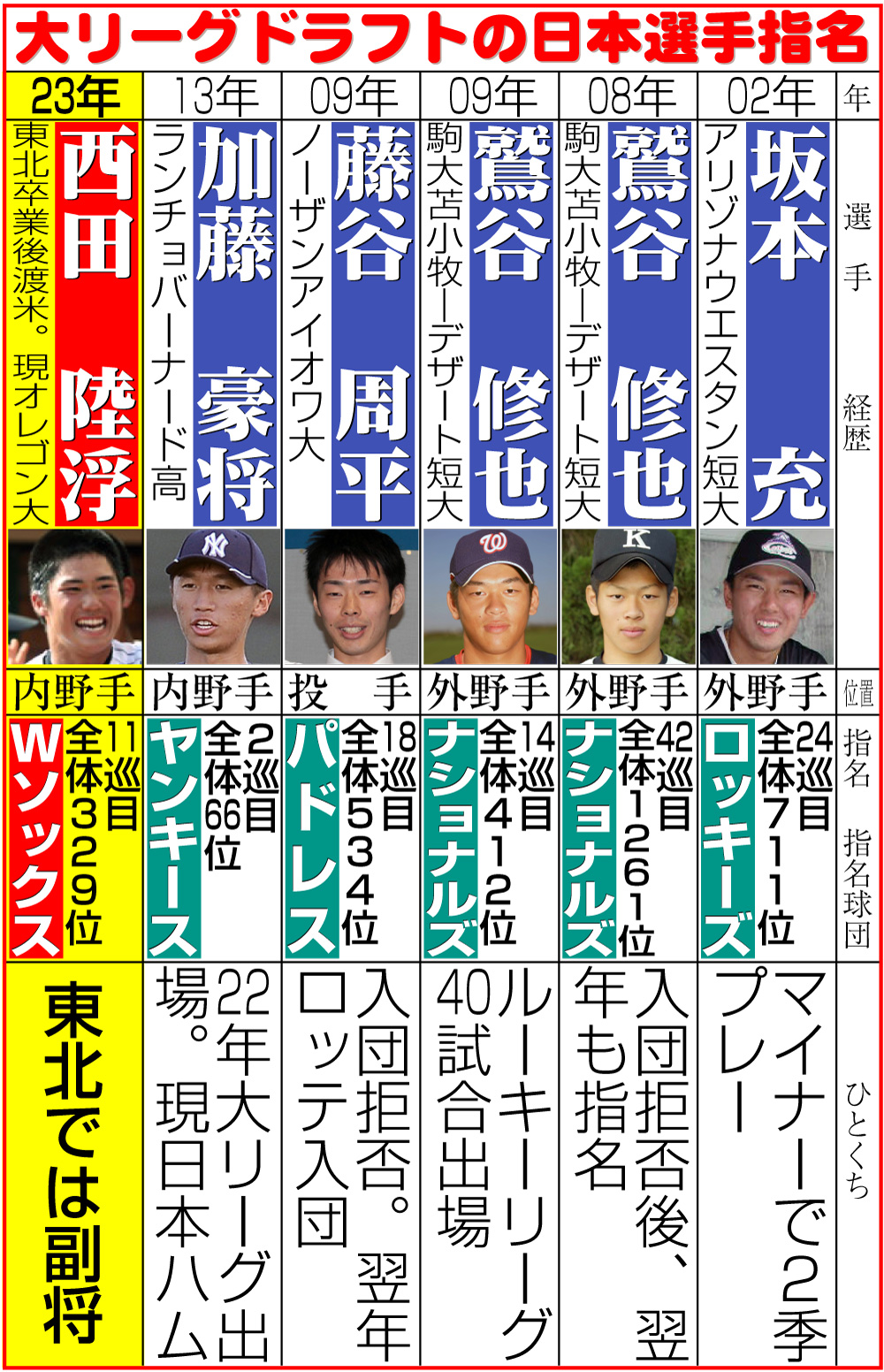 【イラスト】大リーグドラフトの日本選手指名