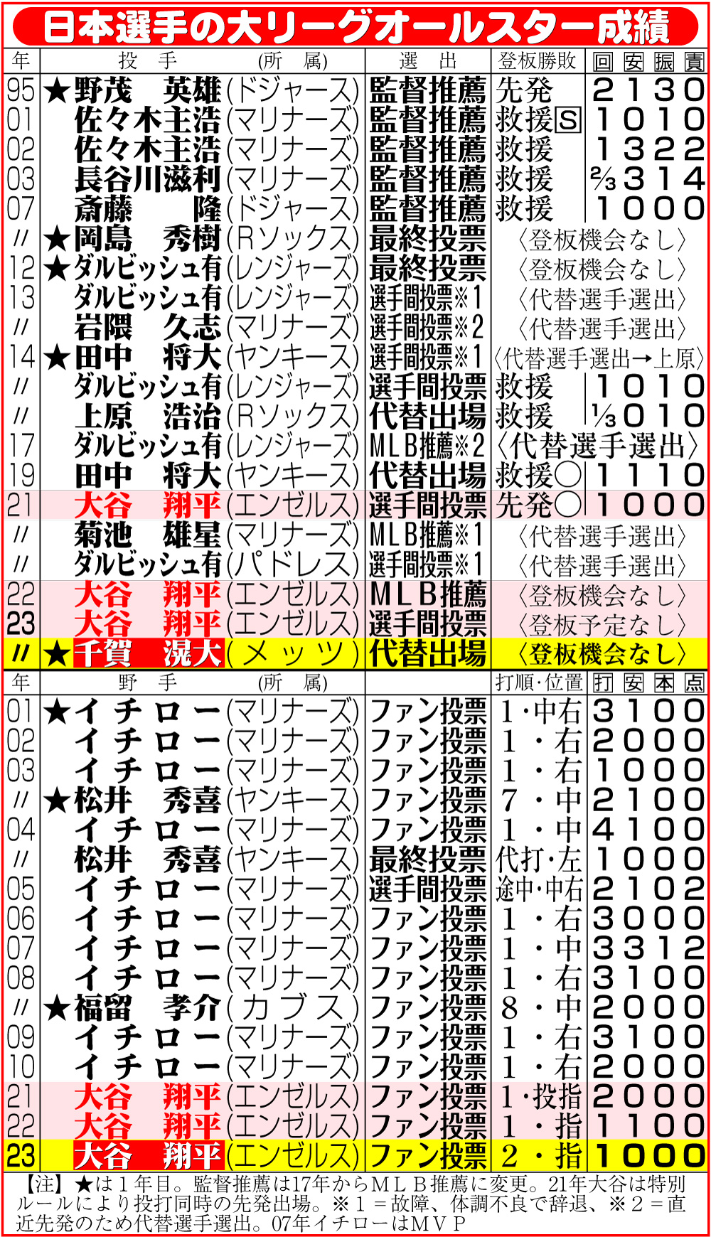 【イラスト】日本選手の大リーグオールスター成績（23年結果入り）