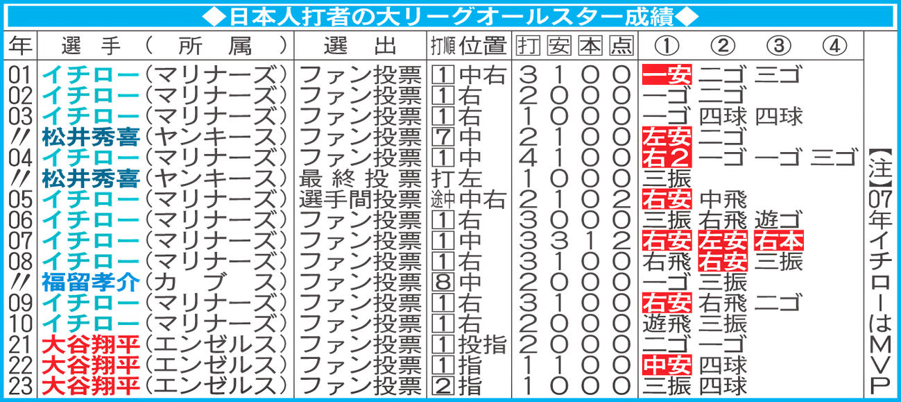 日本人打者の大リーグオールスター成績