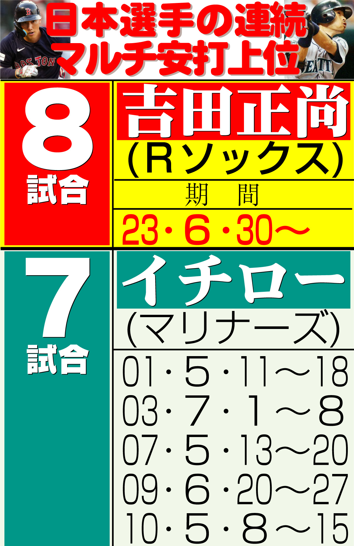 【イラスト】日本選手最長の８試合連続マルチ安打