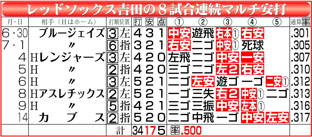 【イラスト】レッドソックス吉田の８試合連続マルチ安打
