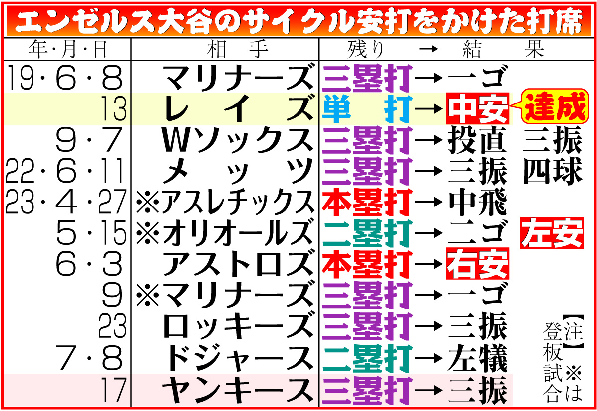 【イラスト】エンゼルス大谷のサイクル安打をかけた打席（7月17日）