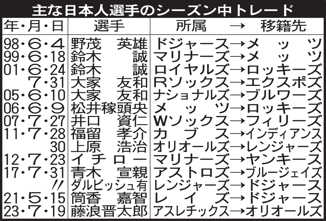 主な日本人選手のシーズン中トレード