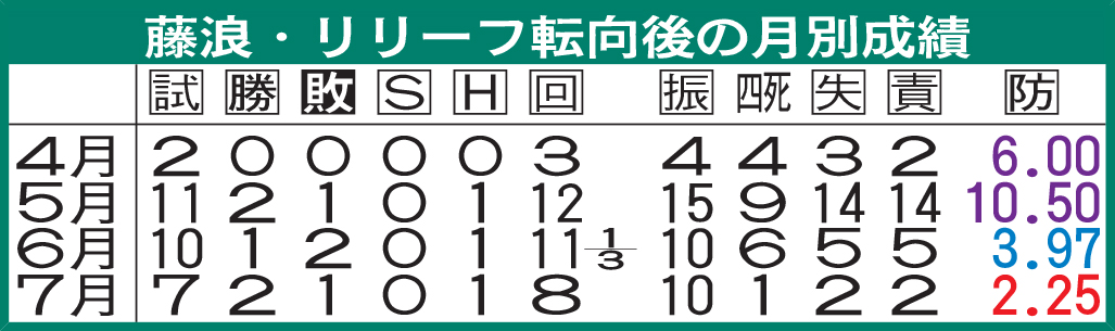 藤浪・リリーフ転向後の月別成績