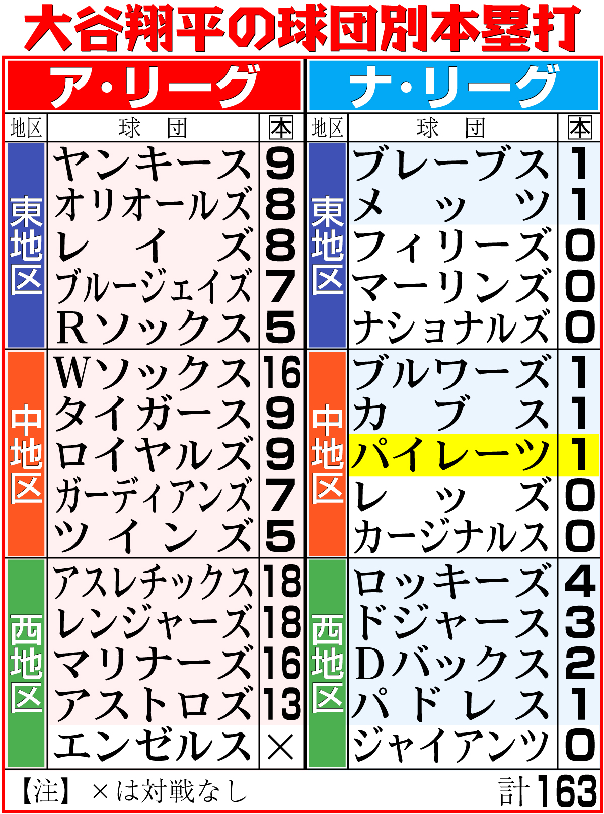【イラスト】大谷の球団別本塁打
