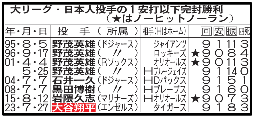 大リーグ・日本人投手の1安打以下完封勝利