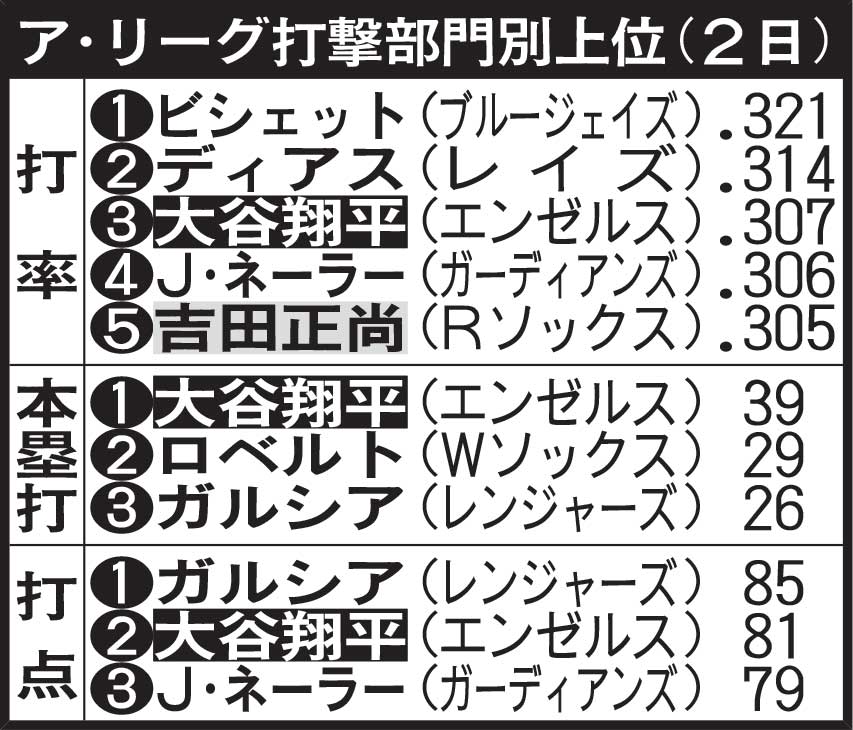 ア・リーグ打撃部門別上位