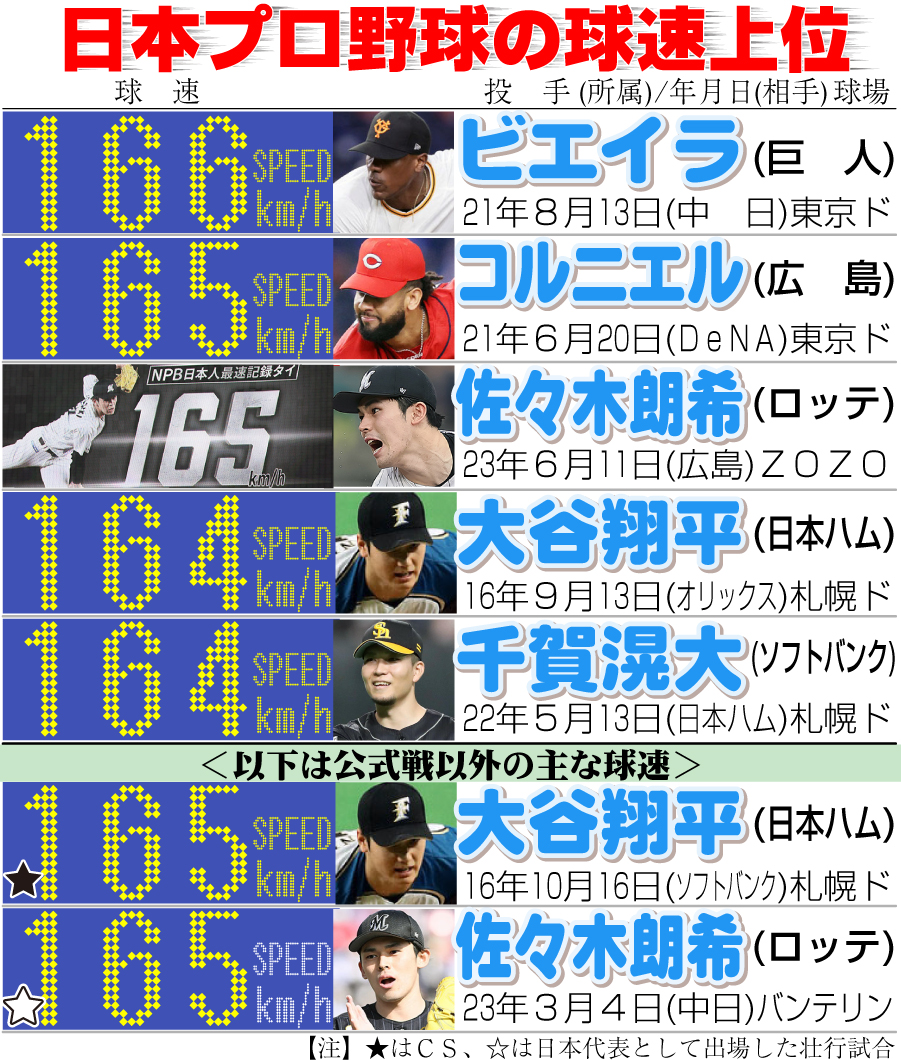 【イラスト】日本プロ野球の球速上位