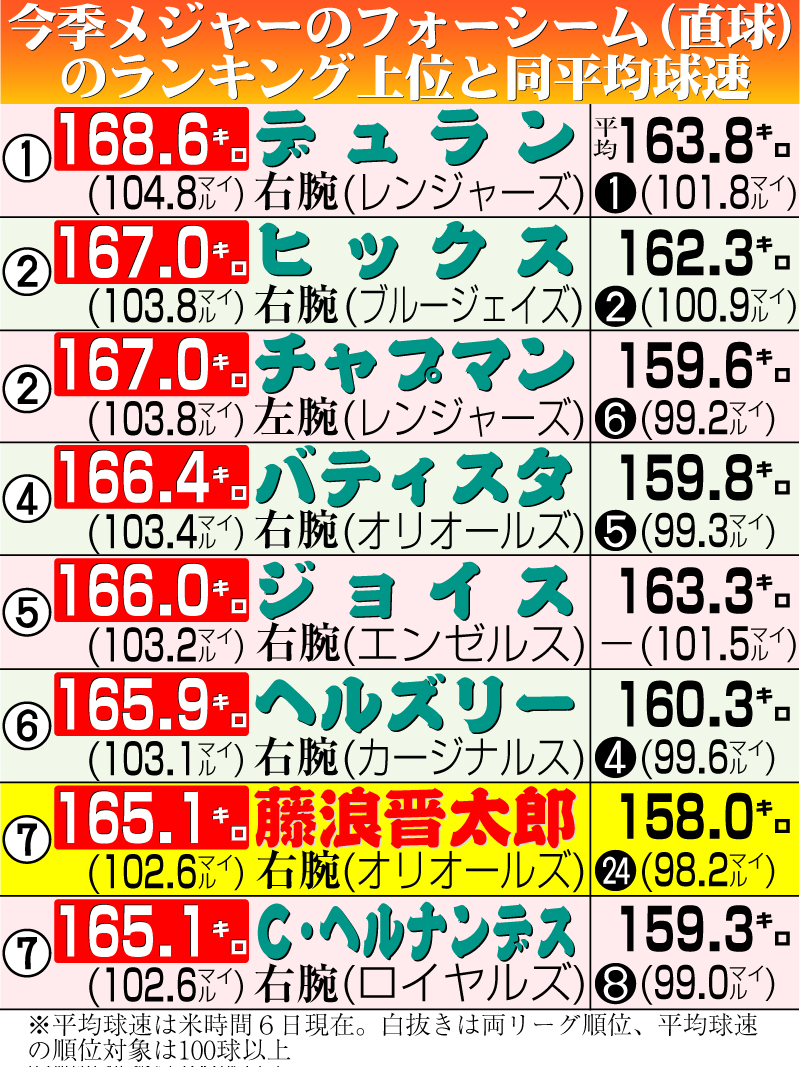 【イラスト】今季メジャーのフォーシーム（直球）のランキング上位と同平均球速