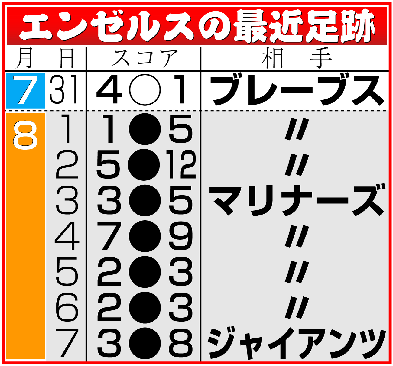 【イラスト】エンゼルスの最近足跡