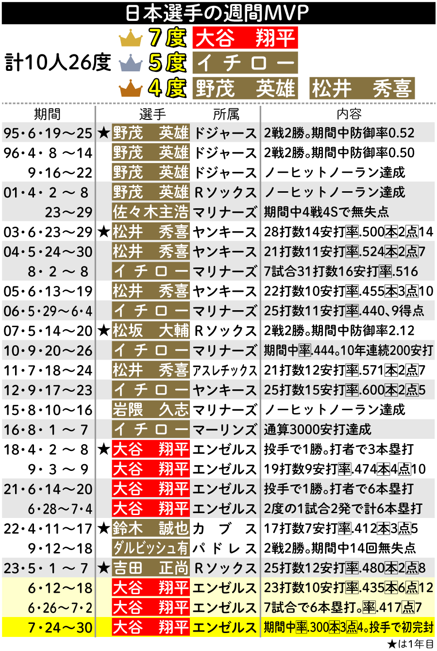 【イラスト】日本選手の週間MVP。大谷が今季３度目、通算最多7度目