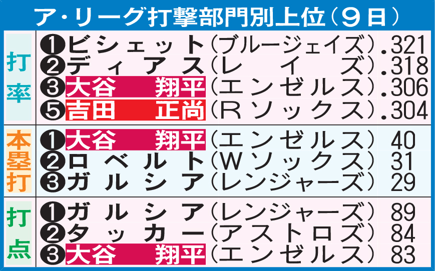 ア・リーグ打撃部門別上位（9日）